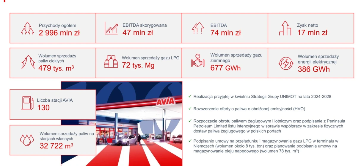 Dane finansowe i operacyjne za I kwartał 2024 r. od AVIA: Całkowite przychody 2 996 mln zł, EBITDA 74 mln zł, zysk netto 17 mln zł. Planowane są ekspansja i strategiczne partnerstwa na przyszłość. #AVIA #DaneFinansowe #PlanowaneRozszerzenia